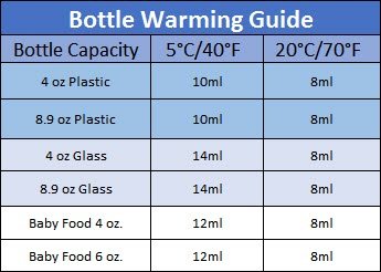 munchkin bottle warmer times