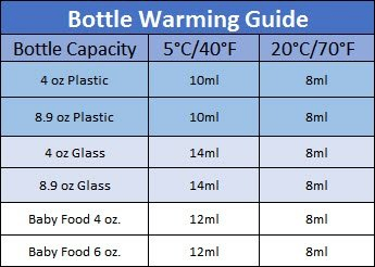 bottle warming guide with temperatures